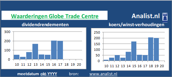 dividenden/><BR><p>Het aandeel  keerde in de voorbije vijf jaar haar aandeelhouders geen dividenden uit. Over de voorbije 5 jaar lag het dividendrendement op circa 0,2 procent. </p>Het aandeel zouden we op basis van het dividendrendement en de koers/winst-verhouding een gemiddeld dividend waardeaandeel kunnen noemen. </p><p class=